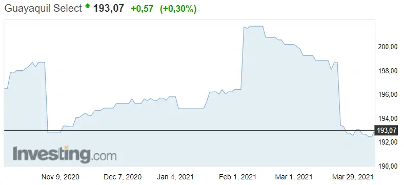 Gráfico del índice Guayaquil en un espacio de tiempo de 4 meses